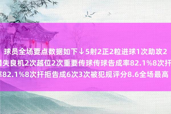 球员全场要点数据如下↓5射2正2粒进球1次助攻2次过东谈主均告成2次错失良机2次越位2次重要传球传球告成率82.1%8次扞拒告成6次3次被犯规评分8.6全场最高    体育集锦
