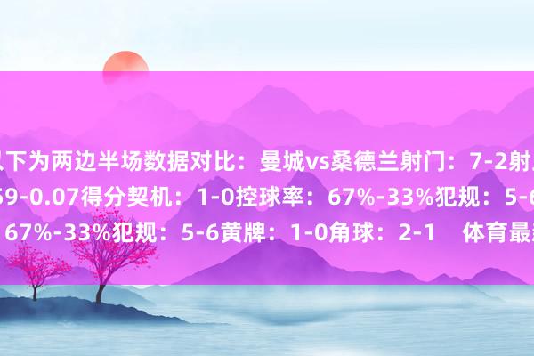 以下为两边半场数据对比：曼城vs桑德兰射门：7-2射正：2-0预期进球：0.59-0.07得分契机：1-0控球率：67%-33%犯规：5-6黄牌：1-0角球：2-1    体育最新信息